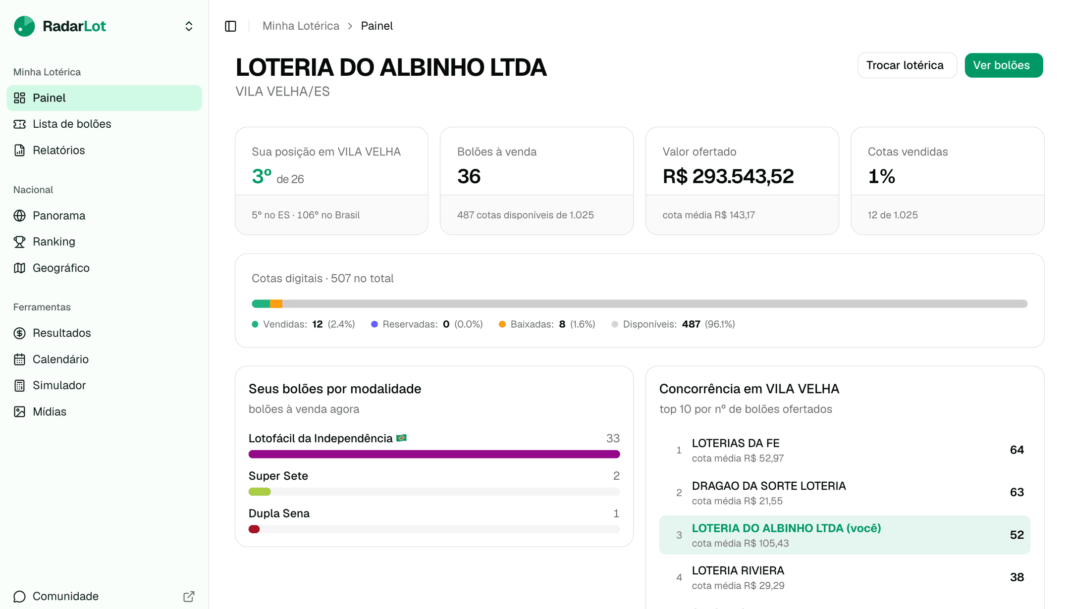 Painel do RadarLot mostrando o ranking de concorrência da lotérica no município, com a lotérica do usuário destacada em verde